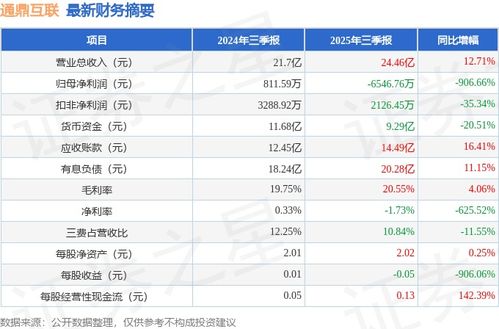 通鼎互聯(lián)（002491）2025年三季報(bào)簡(jiǎn)析 大數(shù)據(jù)服務(wù)業(yè)務(wù)推動(dòng)收入增長(zhǎng)，但應(yīng)收賬款高企拖累盈利能力
