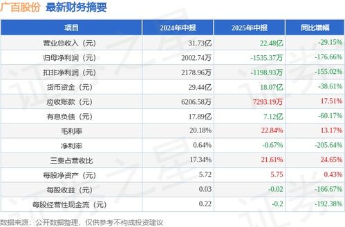 廣百股份002187 2025年中報(bào)簡(jiǎn)析 凈利潤(rùn)斷崖式下滑176.66%，應(yīng)收賬款高企與大數(shù)據(jù)服務(wù)前景并存